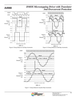 DMOS Microstepping Driver with Translator
And Overcurrent Protection
A4988
14Allegro MicroSystems, LLC
115 Northeast Cutoff
Worcester, Massachusetts 01615-0036 U.S.A.
1.508.853.5000; www.allegromicro.com
Figure 10: Decay Modes for Half-Step IncrementsFigure 9: Decay Mode for Full-Step Increments
*With ROSC pin tied to GND
Mixed*
Phase 2
IOUT2A
Direction = H
(%)
Phase 1
IOUT1A
Direction = H
(%)
STEP
HomeMicrostepPosition
HomeMicrostepPosition
100.00
70.71
–70.71
0.00
–100.00
100.00
70.71
–70.71
0.00
–100.00
Slow
RESET
*With ROSC pin tied to GND
HomeMicrostepPosition
HomeMicrostepPosition
100.00
70.71
–70.71
0.00
–100.00
100.00
70.71
–70.71
0.00
–100.00
Phase 2
IOUT2B
Direction = H
(%)
Phase 1
IOUT1A
Direction = H
(%)
STEP
Slow
Mixed
Mixed*
Mixed*
Slow
Mixed
Slow
Mixed
Mixed
Slow
Mixed
Slow
Mixed
SlowSlow
0.00
100.00
92.39
70.71
38.27
–38.27
–70.71
–92.39
–100.00
0.00
100.00
92.39
70.71
38.27
–38.27
–70.71
–92.39
–100.00
Phase 2
IOUT2B
Direction = H
(%)
Phase 1
IOUT1A
Direction = H
(%)
HomeMicrostepPosition
Slow Mixed SlowSlow Mixed
Slow Mixed Slow MixedMixed
STEP
Slow
Mixed*
Mixed*
*With ROSC pin tied to GND
Figure 11: Decay Modes for Quarter-Step Increments
DIR= H
DIR= H DIR= H
 