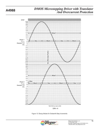 DMOS Microstepping Driver with Translator
And Overcurrent Protection
A4988
16Allegro MicroSystems, LLC
115 Northeast Cutoff
Worcester, Massachusetts 01615-0036 U.S.A.
1.508.853.5000; www.allegromicro.com
Figure 13: Decay Modes for Sixteenth-Step Increments
MixedSlow
Mixed*
Mixed*
MixedSlow
MixedSlow Slow
Slow
100.00
95.69
88.19
83.15
–83.15
77.30
70.71
63.44
55.56
47.14
38.27
29.03
19.51
9.8
0.00
–100.00
–95.69
–88.19
–77.30
–70.71
–63.44
–55.56
–47.14
–38.27
–29.03
–19.51
–9.8
100.00
95.69
88.19
83.15
–83.15
77.30
70.71
63.44
55.56
47.14
38.27
29.03
19.51
9.8
0.00
–100.00
–95.69
–88.19
–77.30
–70.71
–63.44
–55.56
–47.14
–38.27
–29.03
–19.51
–9.8
Phase 2
IOUT2B
Direction = H
(%)
Phase 1
IOUT1A
Direction = H
(%)
HomeMicrostepPosition
Mixed
*With ROSC pin tied to GND
STEP
DIR= H
 