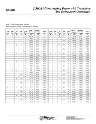 DMOS Microstepping Driver with Translator
And Overcurrent Protection
A4988
17Allegro MicroSystems, LLC
115 Northeast Cutoff
Worcester, Massachusetts 01615-0036 U.S.A.
1.508.853.5000; www.allegromicro.com
Table 2: Step Sequencing Settings
Home microstep position at Step Angle 45º; DIR = H
Full
Step
#
Half
Step
#
1/4
Step
#
1/8
Step
#
1/16
Step
#
Phase 1
Current
[% ItripMax]
(%)
Phase 2
Current
[% ItripMax]
(%)
Step
Angle
(º)
Full
Step
#
Half
Step
#
1/4
Step
#
1/8
Step
#
1/16
Step
#
Phase 1
Current
[% ItripMax]
(%)
Phase 2
Current
[% ItripMax]
(%)
Step
Angle
(º)
1 1 1 1 100.00 0.00 0.0 5 9 17 33 –100.00 0.00 180.0
2 99.52 9.80 5.6 34 –99.52 –9.80 185.6
2 3 98.08 19.51 11.3 18 35 –98.08 –19.51 191.3
4 95.69 29.03 16.9 36 –95.69 –29.03 196.9
2 3 5 92.39 38.27 22.5 10 19 37 –92.39 –38.27 202.5
6 88.19 47.14 28.1 38 –88.19 –47.14 208.1
4 7 83.15 55.56 33.8 20 39 –83.15 –55.56 213.8
8 77.30 63.44 39.4 40 –77.30 –63.44 219.4
1 2 3 5 9 70.71 70.71 45.0 3 6 11 21 41 –70.71 –70.71 225.0
10 63.44 77.30 50.6 42 –63.44 –77.30 230.6
6 11 55.56 83.15 56.3 22 43 –55.56 –83.15 236.3
12 47.14 88.19 61.9 44 –47.14 –88.19 241.9
4 7 13 38.27 92.39 67.5 12 23 45 –38.27 –92.39 247.5
14 29.03 95.69 73.1 46 –29.03 –95.69 253.1
8 15 19.51 98.08 78.8 24 47 –19.51 –98.08 258.8
16 9.80 99.52 84.4 48 –9.80 –99.52 264.4
3 5 9 17 0.00 100.00 90.0 7 13 25 49 0.00 –100.00 270.0
18 –9.80 99.52 95.6 50 9.80 –99.52 275.6
10 19 –19.51 98.08 101.3 26 51 19.51 –98.08 281.3
20 –29.03 95.69 106.9 52 29.03 –95.69 286.9
6 11 21 –38.27 92.39 112.5 14 27 53 38.27 –92.39 292.5
22 –47.14 88.19 118.1 54 47.14 –88.19 298.1
12 23 –55.56 83.15 123.8 28 55 55.56 –83.15 303.8
24 –63.44 77.30 129.4 56 63.44 –77.30 309.4
2 4 7 13 25 –70.71 70.71 135.0 4 8 15 29 57 70.71 –70.71 315.0
26 –77.30 63.44 140.6 58 77.30 –63.44 320.6
14 27 –83.15 55.56 146.3 30 59 83.15 –55.56 326.3
28 –88.19 47.14 151.9 60 88.19 –47.14 331.9
8 15 29 –92.39 38.27 157.5 16 31 61 92.39 –38.27 337.5
30 –95.69 29.03 163.1 62 95.69 –29.03 343.1
16 31 –98.08 19.51 168.8 32 63 98.08 –19.51 348.8
32 –99.52 9.80 174.4 64 99.52 –9.80 354.4
 