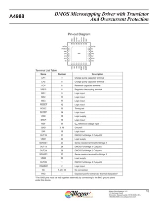 DMOS Microstepping Driver with Translator
And Overcurrent Protection
A4988
18Allegro MicroSystems, LLC
115 Northeast Cutoff
Worcester, Massachusetts 01615-0036 U.S.A.
1.508.853.5000; www.allegromicro.com
Pin-out Diagram
Terminal List Table
Name Number Description
CP1 4 Charge pump capacitor terminal
CP2 5 Charge pump capacitor terminal
VCP 6 Reservoir capacitor terminal
VREG 8 Regulator decoupling terminal
MS1 9 Logic input
MS2 10 Logic input
MS3 11 Logic input
¯R¯ ¯E¯ ¯S¯ ¯E¯ ¯T¯ 12 Logic input
ROSC 13 Timing set
¯S¯ ¯L¯ ¯E¯ ¯E¯ ¯P¯  14 Logic input
VDD 15 Logic supply
STEP 16 Logic input
REF 17 Gm reference voltage input
GND 3, 18 Ground*
DIR 19 Logic input
OUT1B 21 DMOS Full Bridge 1 Output B
VBB1 22 Load supply
SENSE1 23 Sense resistor terminal for Bridge 1
OUT1A 24 DMOS Full Bridge 1 Output A
OUT2A 26 DMOS Full Bridge 2 Output A
SENSE2 27 Sense resistor terminal for Bridge 2
VBB2 28 Load supply
OUT2B 1 DMOS Full Bridge 2 Output B
¯E¯ ¯N¯ ¯A¯ ¯B¯ ¯L¯ ¯E¯ 2 Logic input
NC 7, 20, 25 No connection
PAD – Exposed pad for enhanced thermal dissipation*
*The GND pins must be tied together externally by connecting to the PAD ground plane
under the device.
PAD
21
20
19
18
17
16
15
1
2
3
4
5
6
7
8
9
10
11
12
13
14
28
27
26
25
24
23
22
VBB2
SENSE2
OUT2A
NC
OUT1A
SENSE1
VBB1
VREG
MS1
MS2
MS3
RESET
ROSC
SLEEP
OUT1B
NC
DIR
GND
REF
STEP
VDD
OUT2B
ENABLE
GND
CP1
CP2
VCP
NC
 