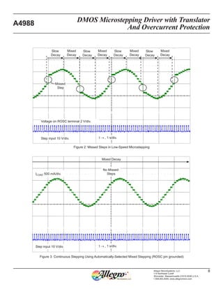 DMOS Microstepping Driver with Translator
And Overcurrent Protection
A4988
8Allegro MicroSystems, LLC
115 Northeast Cutoff
Worcester, Massachusetts 01615-0036 U.S.A.
1.508.853.5000; www.allegromicro.com
Figure 2: Missed Steps in Low-Speed Microstepping
Figure 3: Continuous Stepping Using Automatically-Selected Mixed Stepping (ROSC pin grounded)
t → , 1 s/div.Step input 10 V/div.
Mixed Decay
No Missed
StepsILOAD 500 mA/div.
t → , 1 s/div.Step input 10 V/div.
Slow
Decay
Slow
Decay
Slow
Decay
Slow
Decay
Mixed
Decay
Mixed
Decay
Mixed
Decay
Mixed
Decay
Missed
Step
Voltage on ROSC terminal 2 V/div.
 