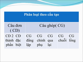 Phân loại theo cấu tạo Câu đơn ( CD) Câu ghép( CG) CD 2 thành phần CD đặc biệt CG đẳng lập CG chính phụ CG qua lại CG chuỗi CG lồng 