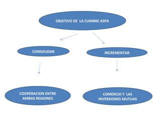 OBJETIVO DE LA CUMBRE ASPA




      CONSOLIDAR                          INCREMENTAR




COOPERACION ENTRE                        COMERCIO Y LAS
 AMBAS REGIONES                        INVERSIONES MUTUAS
 