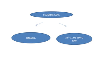 I CUMBRE ASPA




BRASILIA                   10 Y 11 DE MAYO
                                 2005
 
