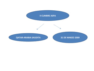 II CUMBRE ASPA




QATAR-ARABIA SAUDITA                31 DE MARZO 2009
 