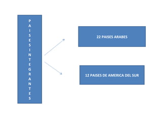 P
A
I
S        22 PAISES ARABES
E
S
I
N
T
E
G
R   12 PAISES DE AMERICA DEL SUR
A
N
T
E
S
 