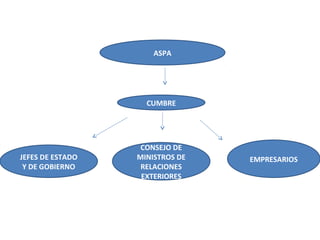 ASPA




                    CUMBRE




                   CONSEJO DE
JEFES DE ESTADO   MINISTROS DE   EMPRESARIOS
 Y DE GOBIERNO     RELACIONES
                   EXTERIORES
 