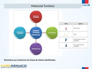 Potencial Turístico 
Elementos que conforman las Áreas de interés identificados 
 