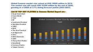 Global Cumene market size valued at USD 18000 million in 2019.
The market size will reach USD 23320 million by the end of 2026,
growing at a CAGR of 3.7% during forecast period (2021-2027)
List Of TOP KEY PLAYERS in Cumene Market Report are -
● Royal Dutch Shell
● Exxon Mobil
● Total
● BP
● Sumitomo Chemical
● Westlake Chemical
● SABIC
● BASF
● The Dow Chemical
● JX Nippon Oil
● CPCC
● KMG Chemicals
● CNPC
● Chang Chun Plastics
● KenolKobil
● Formosa Plastics
● Taiwan Cement
 