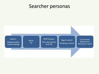 Searcher personas
 