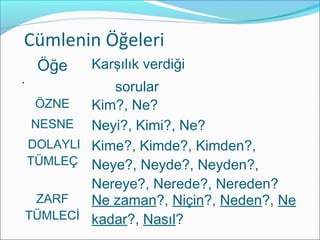 Cümlenin Öğeleri
.
Öğe Karşılık verdiği
sorular
ÖZNE Kim?, Ne?
NESNE Neyi?, Kimi?, Ne?
DOLAYLI
TÜMLEÇ
Kime?, Kimde?, Kimden?,
Neye?, Neyde?, Neyden?,
Nereye?, Nerede?, Nereden?
ZARF
TÜMLECİ
Ne zaman?, Niçin?, Neden?, Ne
kadar?, Nasıl?
 