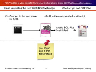 From Voyager to your website: Using Linux Shell scripts and Oracle SQL*Plus to generate web pages.
ExLibris ELUNA 2012 Salt Lake City, UT 15 WRLC & George Washington University
<1> Connect to the web server
via SSH.
Oracle SQL*Plus
Shell / Perl
you could
use a cron
task instead
Shell scripts and SQL*Plus
<2> Run the newbookshelf shell script.
Steps to creating the New Book Shelf web page
 