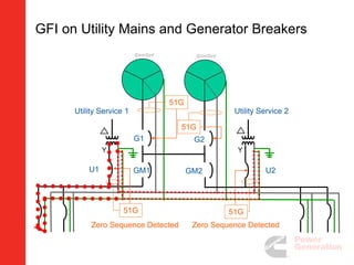 GenSet GenSet
Y Y
U1
51G 51G
51G
51G
Zero Sequence Detected Zero Sequence Detected
Utility Service 1 Utility Service 2
GM1 U2GM2
G1 G2
GFI on Utility Mains and Generator Breakers
 