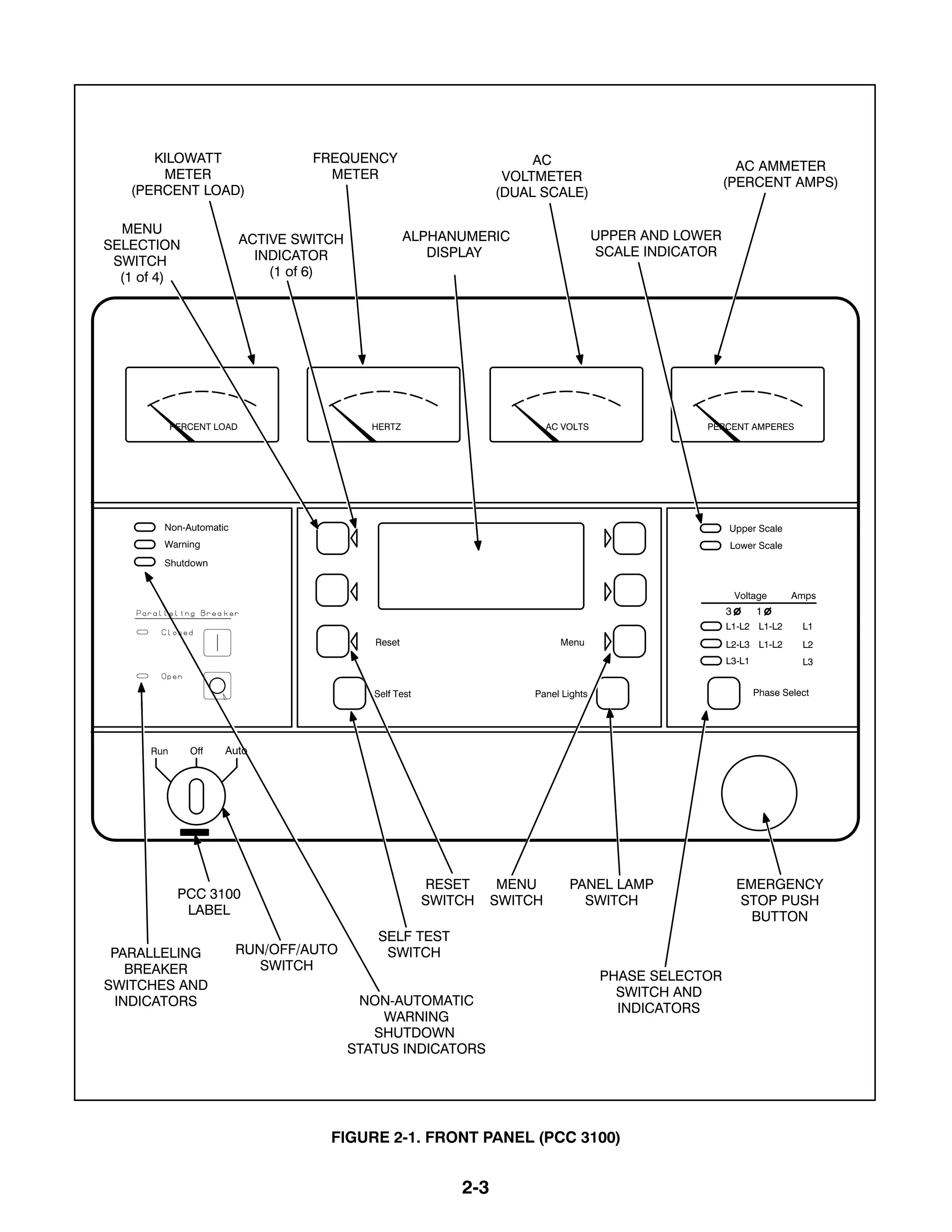 2-3
ACTIVE SWITCH
INDICATOR
(1 of 6)
UPPER AND LOWER
SCALE INDICATOR
FREQUENCY
METER
KILOWATT
METER
(PERCENT LOAD)
PHASE SELECTOR
SWITCH AND
INDICATORS
RESET
SWITCH
NON-AUTOMATIC
WARNING
SHUTDOWN
STATUS INDICATORS
EMERGENCY
STOP PUSH
BUTTON
PANEL LAMP
SWITCH
SELF TEST
SWITCH
MENU
SWITCH
AC
VOLTMETER
(DUAL SCALE)
AC AMMETER
(PERCENT AMPS)
ALPHANUMERIC
DISPLAY
MENU
SELECTION
SWITCH
(1 of 4)
RUN/OFF/AUTO
SWITCH
PARALLELING
BREAKER
SWITCHES AND
INDICATORS
PCC 3100
LABEL
FIGURE 2-1. FRONT PANEL (PCC 3100)
 