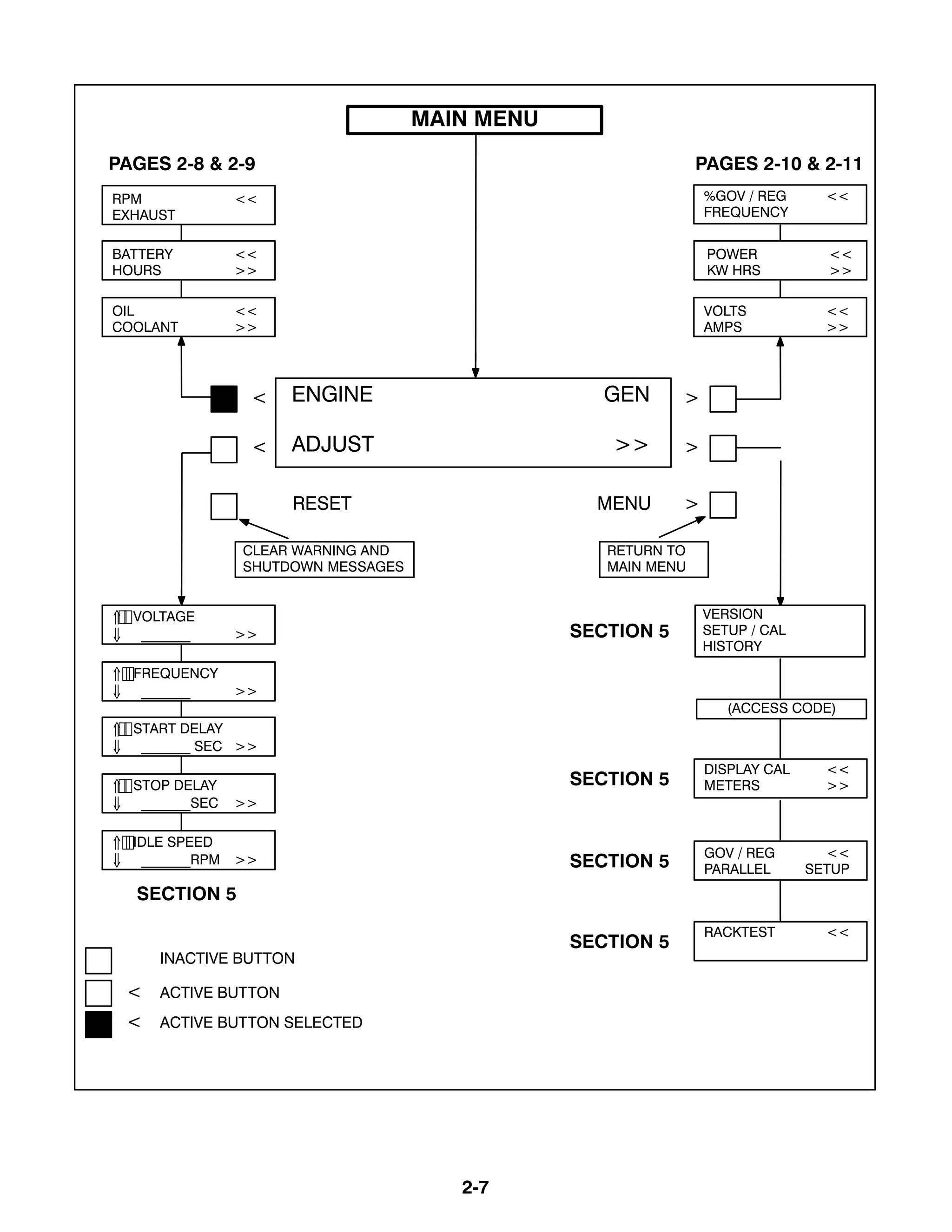 2-7
DISPLAY CAL <<
METERS >>
⇑ VOLTAGE
⇓ _______ >>
< >
< >
ENGINE GEN
ADJUST >>
< ACTIVE BUTTON
< ACTIVE BUTTON SELECTED
INACTIVE BUTTON
RESET MENU >
RETURN TO
MAIN MENU
CLEAR WARNING AND
SHUTDOWN MESSAGES
PAGES 2-8 & 2-9
MAIN MENU
(ACCESS CODE)
PAGES 2-10 & 2-11
OIL <<
COOLANT >>
BATTERY <<
HOURS >>
RPM <<
EXHAUST
⇑ FREQUENCY
⇓ _______ >>
⇑ START DELAY
⇓ _______ SEC >>
⇑ STOP DELAY
⇓ _______SEC >>
VOLTS <<
AMPS >>
POWER <<
KW HRS >>
%GOV / REG <<
FREQUENCY
SECTION 5
SECTION 5
SECTION 5
SECTION 5
RACKTEST <<
SECTION 5
⇑ IDLE SPEED
⇓ _______RPM >> GOV / REG <<
PARALLEL SETUP
VERSION
SETUP / CAL
HISTORY
 