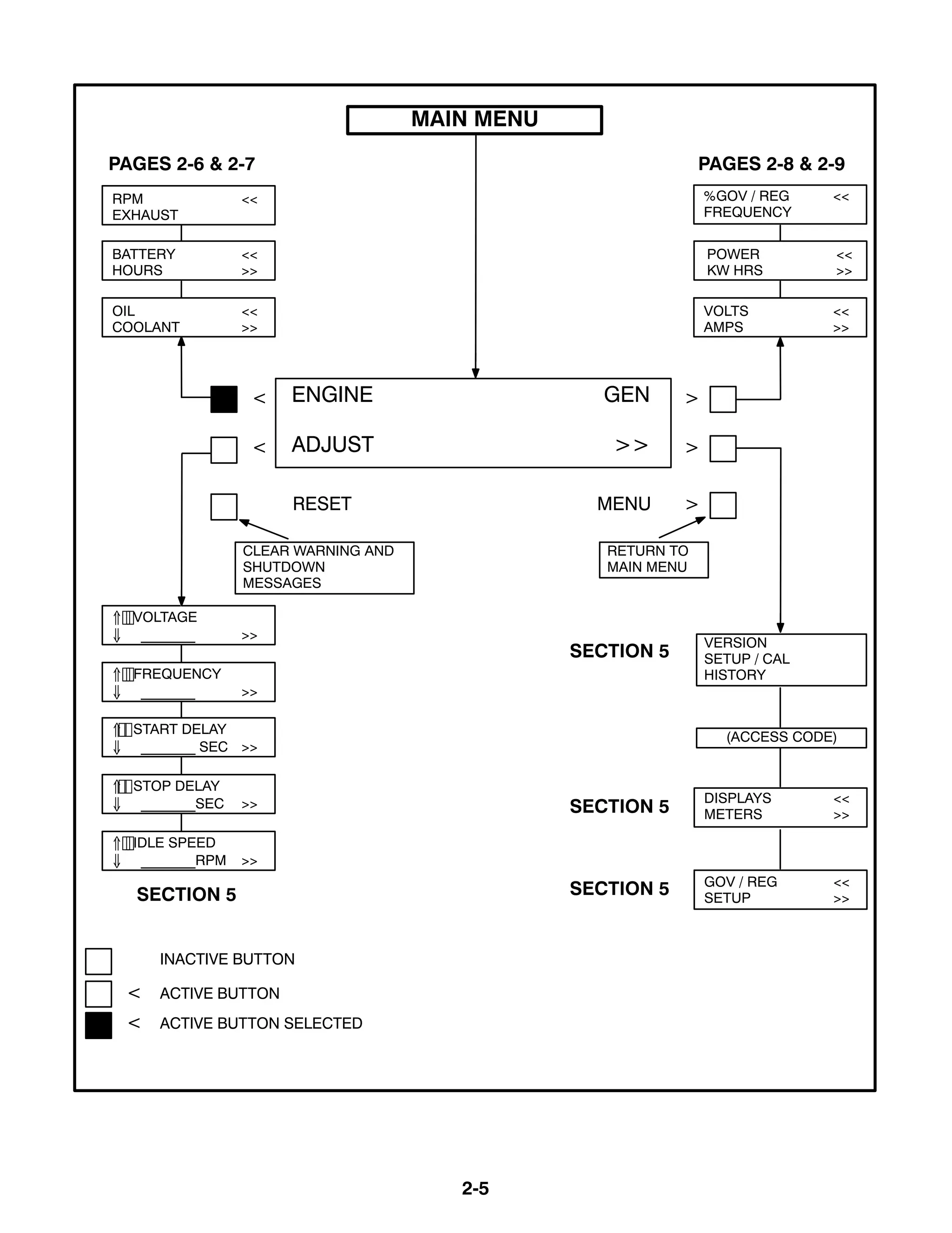 2-5
DISPLAYS <<
METERS >>
 VOLTAGE
 _______ >>
< >
< >
ENGINE GEN
ADJUST >>
< ACTIVE BUTTON
< ACTIVE BUTTON SELECTED
INACTIVE BUTTON
RESET MENU >
RETURN TO
MAIN MENU
CLEAR WARNING AND
SHUTDOWN
MESSAGES
PAGES 2-6 & 2-7
MAIN MENU
(ACCESS CODE)
PAGES 2-8 & 2-9
OIL <<
COOLANT >>
BATTERY <<
HOURS >>
RPM <<
EXHAUST
 FREQUENCY
 _______ >>
 START DELAY
 _______ SEC >>
 STOP DELAY
 _______SEC >>
VOLTS <<
AMPS >>
POWER <<
KW HRS >>
%GOV / REG <<
FREQUENCY
GOV / REG <<
SETUP >>
SECTION 5
SECTION 5
SECTION 5
SECTION 5
 IDLE SPEED
 _______RPM >>
VERSION
SETUP / CAL
HISTORY
 