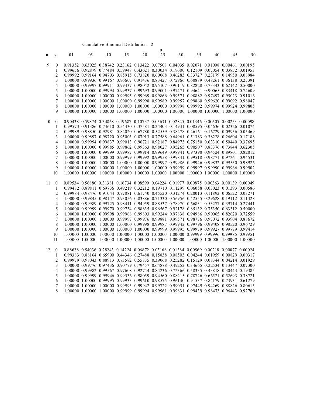 Cummulative binomial table