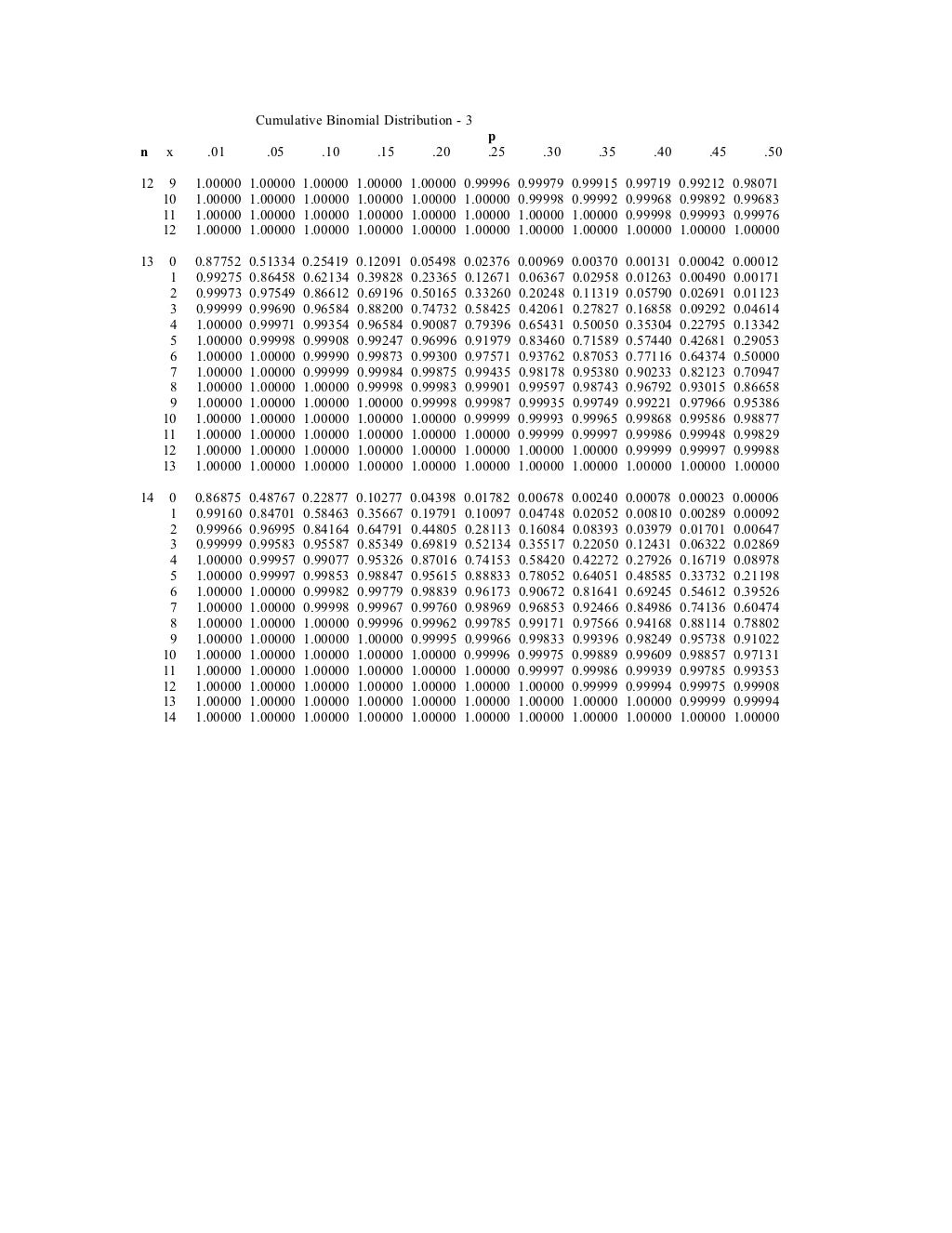 Cummulative binomial table