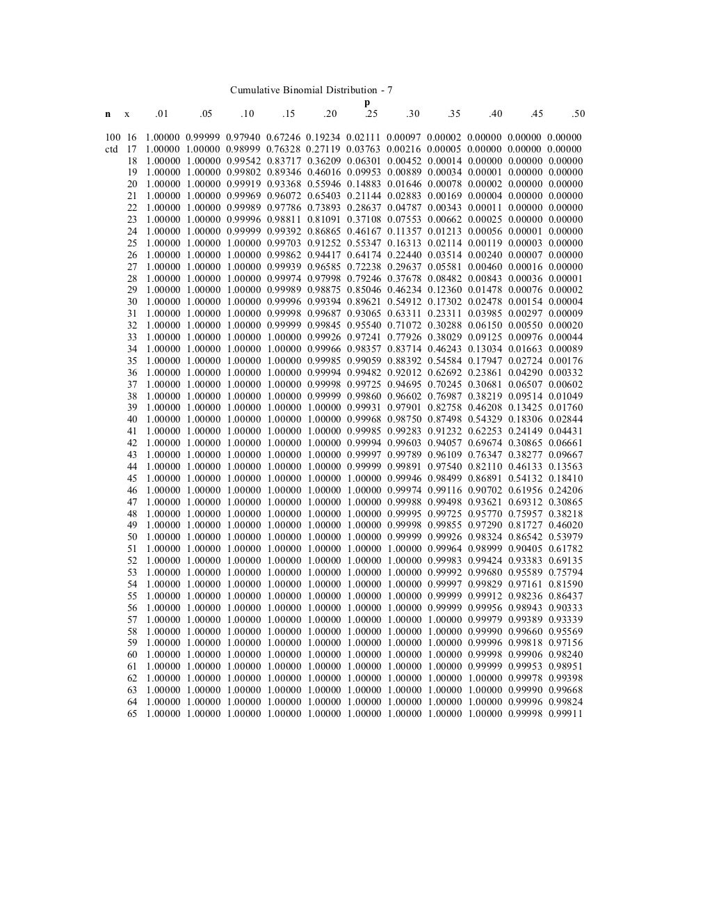 Cummulative binomial table