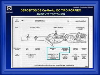 Geologia Econômica (GE-803) 
DEPÓSITOS DE Cu-Mo-Au DO TIPO PÓRFIRO UNICAMP 
AMBIENTE TECTÔNICO 
 