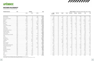 76 77
APÊNDICE
Instituição financeira País Subtotais Total Total por empresa | Combinação do total de ações, títulos e créditos
Ações Títulos Crédito Anglo
American
Belo Sun Cargill Cosan Eletrobras Energisa Equatorial Vale JBS
Banco do Brasil BRA 459,0 0,1 696,1 1.155,2 0,0 0,0 0,0 8,0 11,0 11,0 138,0 444,0 543,1
Bank of America USA 44,1 0,2 1.406,6 1.451,0 66,0 0,0 900,1 21,0 210,1 79,0 0,0 131,0 43,7
Bank of New York Mellon USA 600,7 31,8 0,0 632,5 289,3 0,0 5,4 90,6 133,0 38,0 19,0 42,7 14,4
BlackRock USA 7.652,0 536,6 0,0 8.188,7 2.996,0 4,0 66,0 87,4 96,0 76,0 354,0 3.992,0 517,3
BNDES BRA 7.546,0 0,0 970,0 8.516,0 0,0 0,0 0,0 10,0 328,0 0,0 642,0 3.802,0 3.734,0
BNP Paribas FRA 53,5 10,5 2.171,0 2.235,0 930,9 0,0 1.125,6 126,3 0,9 6,1 3,9 38,5 2,7
Bradesco BRA 4.767,2 0,0 1.606,4 6.373,6 0,0 0,0 0,0 131,5 320,0 1.720,0 11,4 3.774,0 415,4
BTG Pactual BRA 171,1 0,0 988,1 1.159,3 0,0 0,0 0,0 178,5 73,5 103,1 234,0 97,9 472,2
Caixa Economica Federal BRA 952,8 0,0 0,0 952,8 0,0 0,0 0,0 10,0 6,0 12,0 25,1 854,0 45,7
Citigroup USA 41,7 0,0 2.126,6 2.168,4 807,0 0,0 306,0 125,0 90,0 131,3 0,2 665,0 43,8
Credit Suisse CHE 271,8 26,7 636,0 934,6 554,6 0,0 140,7 15,0 6,0 10,0 45,0 139,1 24,2
Deutsche Bank DEU 200,8 141,3 1.091,6 1.433,7 103,2 1,0 1.028,0 12,0 2,3 1,3 2,8 108,8 174,2
Dimensional Fund Advisors USA 1.021,2 3,5 0,0 1.024,7 260,0 0,0 1,0 22,0 6,0 16,0 59,0 575,2 85,5
Equitable Holdings USA 48,4 183,3 0,0 231,6 84,4 0,0 34,6 31,5 20,1 0,6 30,8 24,0 5,8
Fidelity Investments USA 418,9 611,9 0,0 1.030,8 226,6 0,0 4,0 70,7 1,7 0,0 45,0 95,8 587,0
Goldman Sachs USA 128,4 150,9 1.129,0 1.408,3 571,0 0,0 213,0 0,5 420,6 1,8 2,4 173,0 26,1
Government Pension Fund NOR NOR 790,0 0,0 0,0 790,0 188,0 0,0 0,0 50,0 0,0 16,0 161,0 375,0 0,0
HSBC GBR 90,1 30,3 1.755,0 1.875,4 706,8 0,0 977,1 30,7 0,6 1,1 1,0 148,7 9,5
Invesco USA 547,6 57,9 0,0 605,5 72,6 1,0 1,0 8,7 13,6 1,2 1,6 476,7 29,2
Itaú Unibanco BRA 2.497,8 0,4 2.043,0 4.541,2 0,0 0,0 0,0 652,0 470,3 2.270,1 325,0 692,0 131,8
JPMorgan Chase USA 386,2 281,0 1.921,0 2.588,1 783,1 0,0 1.121,0 126,0 8,3 53,0 14,0 284,0 198,8
Legg Mason USA 47,1 356,9 0,0 404,0 140,0 0,0 98,0 0,6 12,0 1,3 3,1 114,4 34,6
MetLife USA 1,3 236,7 0,0 237,9 34,3 0,0 148,0 6,0 0,0 0,0 0,0 28,4 21,3
Mizuho Financial JPN 24,7 0,2 1.279,0 1.303,9 827,7 0,0 239,2 21,0 0,0 0,0 0,1 90,9 125,0
Morgan Stanley USA 293,6 20,3 754,0 1.067,9 574,7 0,0 1,8 134,0 0,5 5,6 13,7 268,0 69,6
Opportunity Asset Management BRA 872,1 0,0 0,0 872,1 0,0 0,0 0,0 52,0 16,0 50,0 554,0 200,0 0,1
Principal FInancial Group USA 47,4 185,6 0,0 233,0 50,8 0,0 75,0 5,8 10,7 0,0 0,3 39,3 51,1
Santander ESP 298,9 7,9 3.349,8 3.656,6 487,1 0,0 41,7 176,3 1.683,9 32,0 346,6 189,0 699,9
Schroders GBR 964,7 16,0 0,0 980,7 744,0 0,0 0,0 8,0 0,3 5,9 64,0 150,7 7,7
Standard Life Aberdeen GBR 744,8 55,6 0,0 800,3 312,0 0,0 2,7 9,3 0,0 0,1 1,1 449,7 25,5
State Street USA 584,9 122,9 0,0 707,9 423,7 0,0 14,7 8,0 6,0 1,0 2,9 169,2 82,4
T. Rowe Price USA 77,9 89,2 0,0 167,1 77,9 0,0 2,7 18,0 11,0 2,9 0,0 31,4 23,2
TIAA USA 144,3 88,2 0,0 232,4 106,4 0,0 1,8 15,6 2,5 1,7 4,3 90,5 9,7
UBS CHE 450,6 85,1 0,0 535,7 281,0 0,0 4,5 10,1 3,5 1,7 5,9 189,1 39,9
Vanguard USA 2.477,3 264,7 0,0 2.742,0 994,0 0,0 24,0 64,0 59,0 49,0 107,0 1.303,0 142,0
*Instituições financeiras com investimentos em quatro ou mais empresas citadas, alfabeticamente organizadas.
Potássio do Brasil e Bom Futuro Energia não foram incluídas por ausência de dados.
Fonte: B. Kuepper, J. Arnould, W. Warmerdam. Breaches of Indigenous Communities’ Rights in Brazil - Supply chain & financial links. Set. 2020.
INVESTIDORES MAIS FREQUENTES*
Investimentos em milhões de US$
 