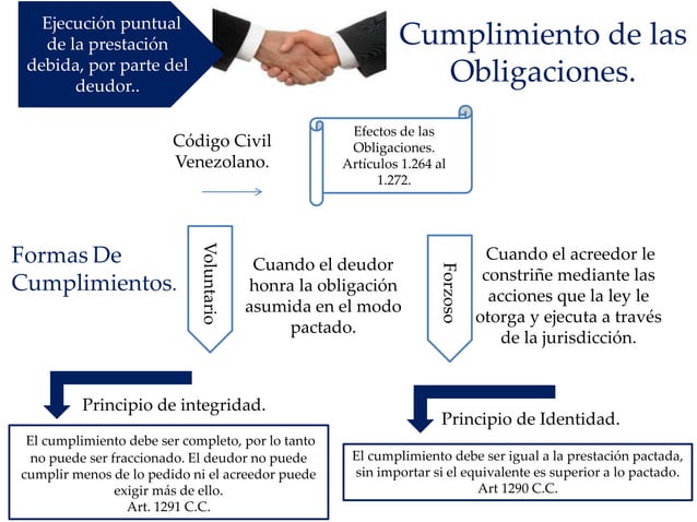 Exigibilidad De Las Obligaciones Código Civil www.slideshare.net