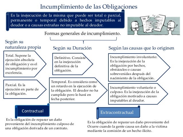 Cumplimiento de las obligaciones