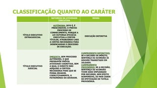 CLASSIFICAÇÃO QUANTO AO CARÁTER
NATUREZA DA ATIVIDADE
EXECUTIVA
REGRA
TÍTULO EXECUTIVO
EXTRAJUDICIAL
AUTÔNOMA: ISTO É, É
PRESCINDÍVEL O PRÉVIO
PROCESSO DE
CONHECIMENTO, PORQUE A
LEI OUTORGA EFICÁCIA
EXECUTIVA A CERTOS
TÍTULOS, ATRIBUINDO-LHES
A CERTEA NECESSÁRIA PARA
DESENCADEAR O PROCESSO
DE EXECUÇÃO.
EXECUÇÃO DEFINITVA
TÍTULO EXECUTIVO
JUDICIAL
IMEDIATA: SEM PROCESSO
AUTÔNOMO, O QUE
PRESSUPÕE PRÉVIA
ATIVIDADE COGNITIVA, SEM
A QUAL O DIREITO NÃO
ADQUIRE A CERTEZA
NECESSÁRIA PARA QUE SE
POSSA INVADIR,
COERCITIVAMENTE, O
PATRIMÔNIO DO DEVEDOR.
CUMPRIMENTO DEFINITIVO:
SE A DECISÃO DE MÉRITO,
SENTENÇA OU ACÓRDÃO JÁ
HOUVER TRANSITADO EM
JULGADO.
CUMPRIMENTO
PROVISÓRIO: SE A DECISÃO,
SENTENÇA OU ACÓRDÃO
TIVER SIDO IMPUGNADO
POR RECURSO, SEM EFEITO
SUSPENSIVO, OU NOS CASOS
DE EFETIVAÇÃO DE TUTELA
PROVISÓRIA.
 