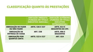 CLASSIFICAÇÃO QUANTO ÁS PRESTAÇÕES
EXECUÇÃO IMEDIATA
(FUNDADA EM TÍTULO
EXECUTIVO JUDICIAL)
EXECUÇÃO AUTÔNOMA
(FUNDADA EM TÍTULO
EXECUTIVO
EXTRAJUDICIAL)
OBRIGAÇÃO DE FAZER
OU NÃO FAZER
ARTS. 536 E 537 ARTS. 814 E
SEGUINTES DO CPC
OBRIGAÇÃO DE
ENTREGA DE COISA
ART. 538 ARTS. 806 E
SEGUINTES
OBRIGAÇÃO POR
QUANTIA CERTA
ARTS. 523 A 527 ART. 824
 