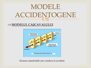 MODELE
ACCIDENTOGENE

 MODELUL CAȘCAVALULUI

Eroarea catastrofală care conduce la accident

 