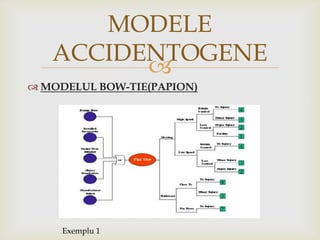 MODELE
ACCIDENTOGENE

 MODELUL BOW-TIE(PAPION)

Exemplu 1

 