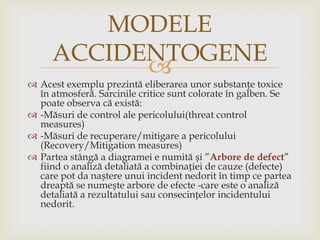 MODELE
ACCIDENTOGENE


 Acest exemplu prezintă eliberarea unor substanțe toxice
în atmosferă. Sarcinile critice sunt colorate în galben. Se
poate observa că există:
 -Măsuri de control ale pericolului(threat control
measures)
 -Măsuri de recuperare/mitigare a pericolului
(Recovery/Mitigation measures)
 Partea stângă a diagramei e numită și ”Arbore de defect”
fiind o analiză detaliată a combinației de cauze (defecte)
care pot da naștere unui incident nedorit în timp ce partea
dreaptă se numește arbore de efecte -care este o analiză
detaliată a rezultatului sau consecințelor incidentului
nedorit.

 