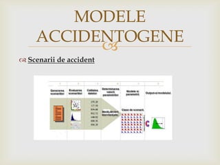 MODELE
ACCIDENTOGENE

 Scenarii de accident

 