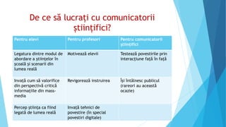 De ce să lucrați cu comunicatorii
științifici?
Pentru elevi Pentru profesori Pentru comunicatorii
ştiinţifici
Legatura dintre modul de
abordare a ştiinţelor în
şcoală şi scenarii din
lumea reală
Motivează elevii Testează povestirile prin
interacţiune faţă în faţă
Invaţă cum să valorifice
din perspectivă critică
informaţiile din mass-
media
Revigorează instruirea Îşi întâlnesc publicul
(rareori au această
ocazie)
Percep ştiinţa ca fiind
legată de lumea reală
Invaţă tehnici de
povestire (în special
povestiri digitale)
 