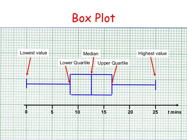 Cumulative freqeuncy and box plots 