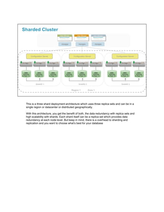 This is a three shard deployment architecture which uses three replica sets and can be in a
single region or datacenter or distributed geographically.
With this architecture, you get the benefit of both, the data redundancy with replica sets and
high scalability with shards. Each shard itself can be a replica set which provides data
redundancy at each node level. But keep in mind, there is a overhead to sharding and
replication and you want to choose what’s best for your database
 