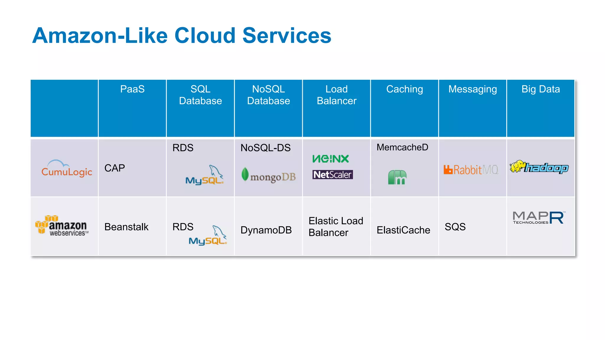 Amazon-Like Cloud Services

         PaaS       SQL        NoSQL       Load          Caching      Messaging   Big Data
                  Database    Database    Balancer



                  RDS        NoSQL-DS                   MemcacheD

      CAP




                                         Elastic Load
      Beanstalk   RDS        DynamoDB                   ElastiCache   SQS
                                         Balancer
 