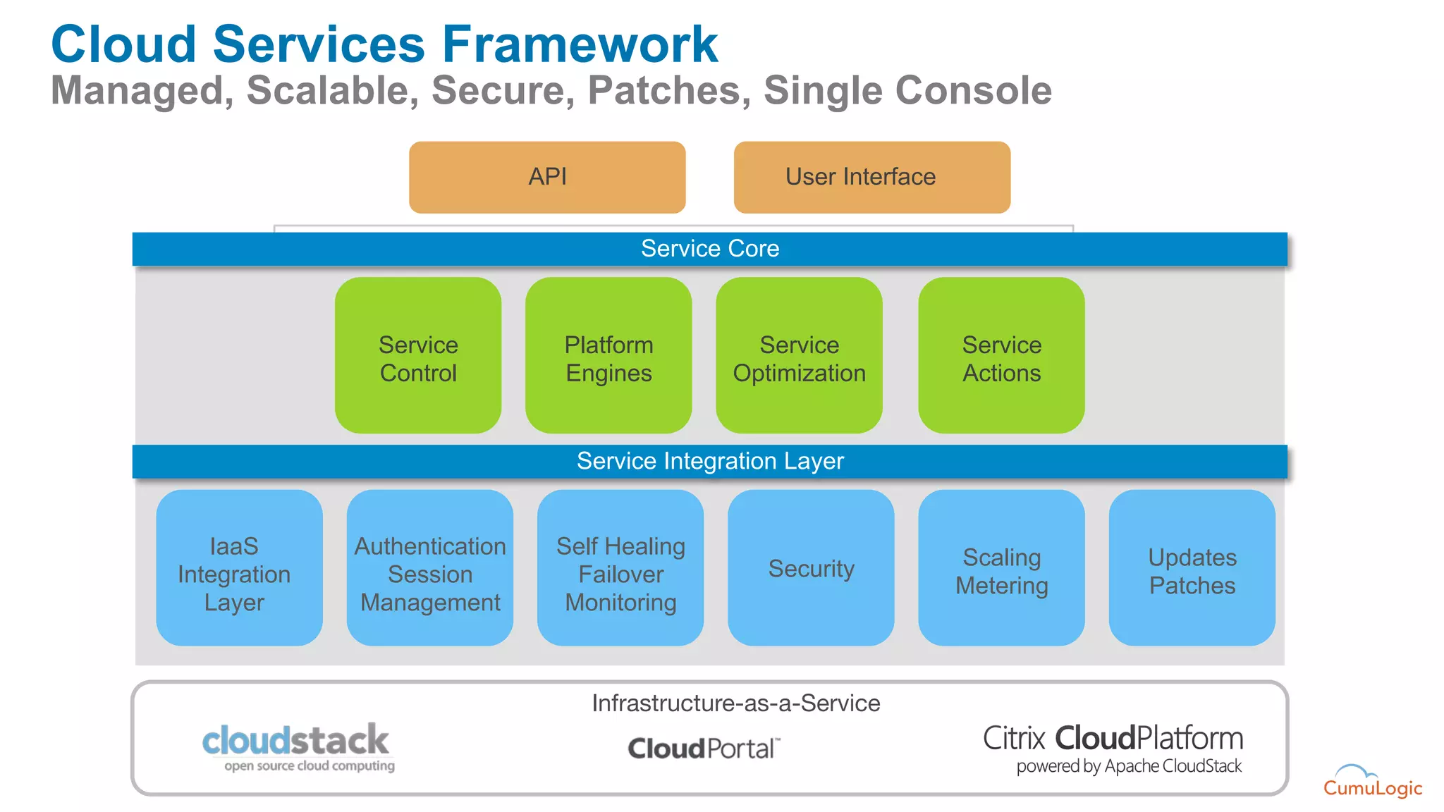 Cloud Services Framework
Managed, Scalable, Secure, Patches, Single Console

                                     API                       User Interface

                                             Service core
                                                Service Core



                      Service          Platform            Service              Service
                      Control          Engines           Optimization           Actions


                                           Service Integration Layer


         IaaS       Authentication     Self Healing                             Scaling    Updates
      Integration      Session           Failover           Security
                                                                                Metering   Patches
         Layer      Management          Monitoring



                                            Infrastructure-as-a-Service
 