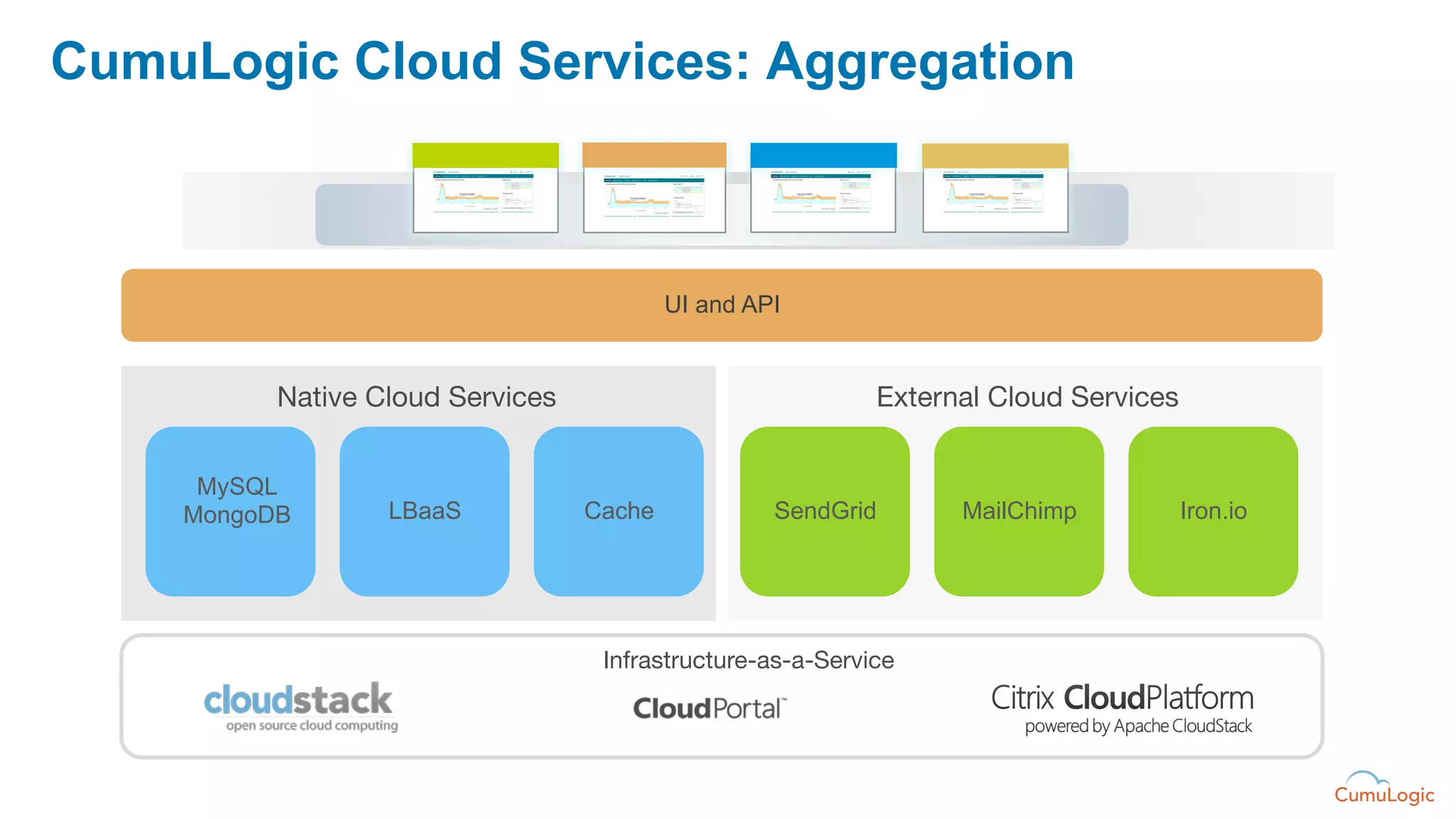 CumuLogic Cloud Services: Aggregation



                                           UI and API


          Native Cloud Services
                             External Cloud Services


     MySQL
    MongoDB       LBaaS            Cache            SendGrid       MailChimp        Iron.io




                                    Infrastructure-as-a-Service
 