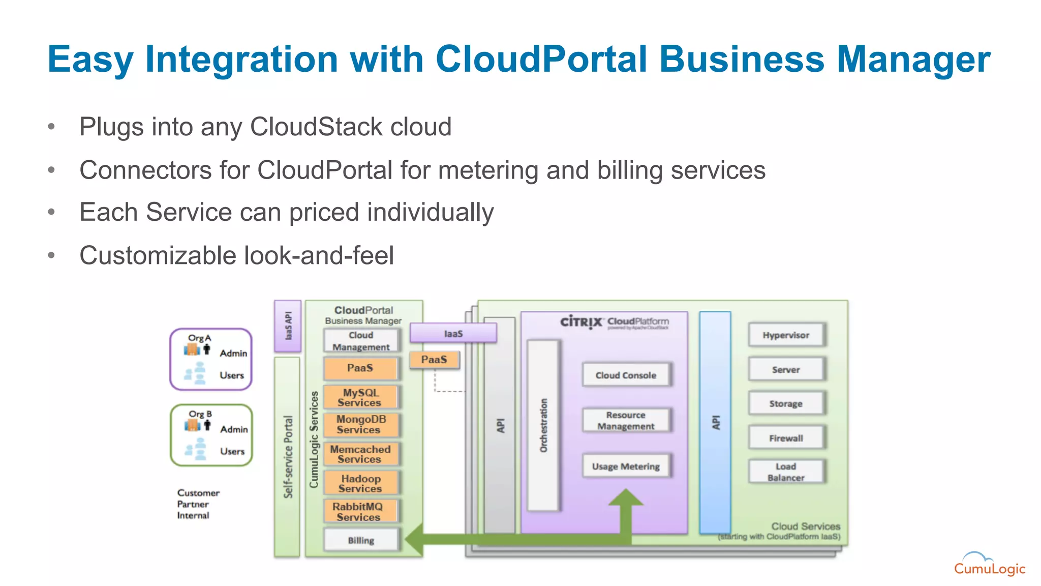 Easy Integration with CloudPortal Business Manager
•  Plugs into any CloudStack cloud
•  Connectors for CloudPortal for metering and billing services
•  Each Service can priced individually
•  Customizable look-and-feel
 