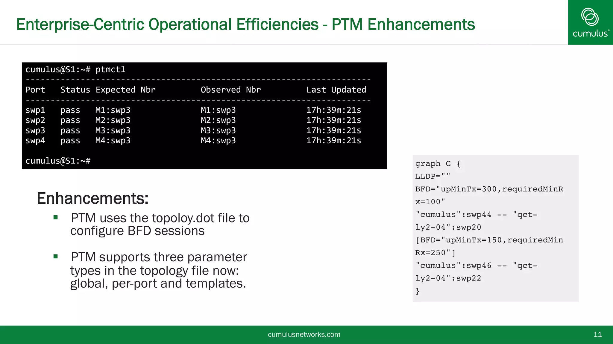 Enterprise-Centric Operational Efficiencies - PTM Enhancements
cumulusnetworks.com 11
§ Enhancements:
§  PTM uses the topoloy.dot file to
configure BFD sessions
§  PTM supports three parameter
types in the topology file now:
global, per-port and templates.
graph G { 
LLDP="" 
BFD="upMinTx=300,requiredMinR
x=100" 
"cumulus":swp44 -- "qct-
ly2-04":swp20
[BFD="upMinTx=150,requiredMin
Rx=250"] 
"cumulus":swp46 -- "qct-
ly2-04":swp22 
}"
 