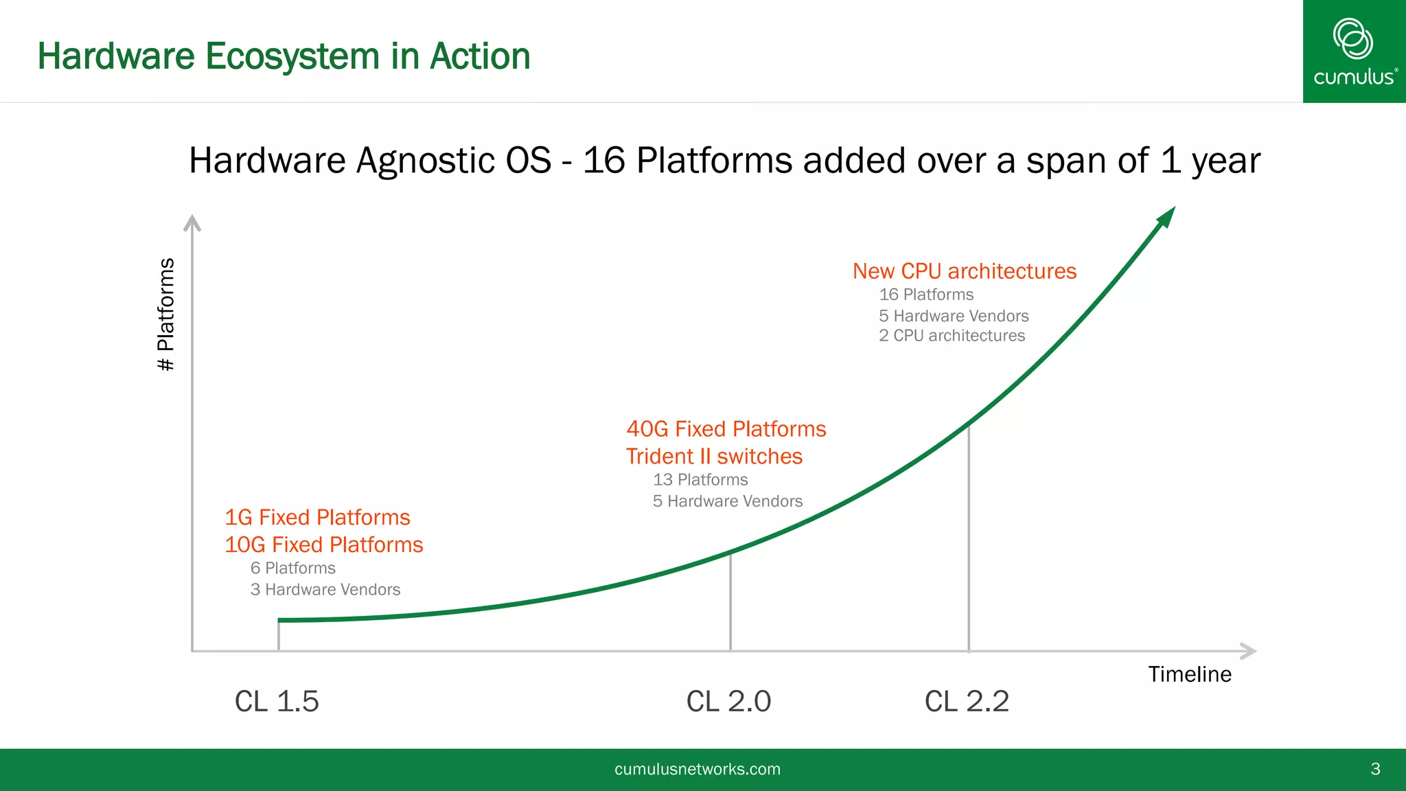 Hardware Ecosystem in Action
cumulusnetworks.com 3
CL 1.5 CL 2.2
#Platforms
Timeline
CL 2.0
Hardware Agnostic OS - 16 Platforms added over a span of 1 year
New CPU architectures
•  16 Platforms
•  5 Hardware Vendors
•  2 CPU architectures
40G Fixed Platforms
Trident II switches
•  13 Platforms
•  5 Hardware Vendors
1G Fixed Platforms
10G Fixed Platforms
•  6 Platforms
•  3 Hardware Vendors
 