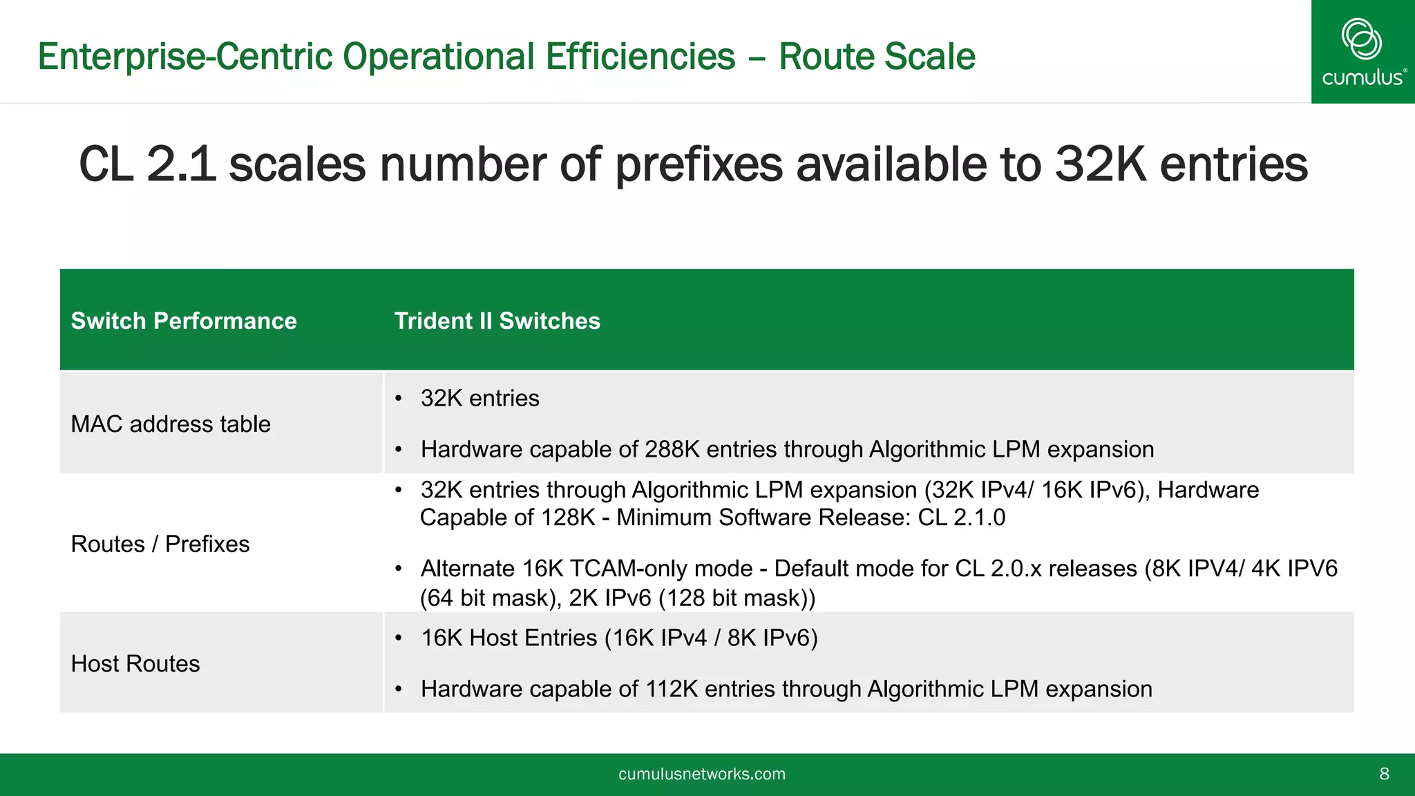 Enterprise-Centric Operational Efficiencies – Route Scale
CL 2.1 scales number of prefixes available to 32K entries
cumulusnetworks.com 8
Switch Performance Trident II Switches
MAC address table
•  32K entries
•  Hardware capable of 288K entries through Algorithmic LPM expansion
Routes / Prefixes
•  32K entries through Algorithmic LPM expansion (32K IPv4/ 16K IPv6), Hardware
Capable of 128K - Minimum Software Release: CL 2.1.0
•  Alternate 16K TCAM-only mode - Default mode for CL 2.0.x releases (8K IPV4/ 4K IPV6
(64 bit mask), 2K IPv6 (128 bit mask))
Host Routes
•  16K Host Entries (16K IPv4 / 8K IPv6)
•  Hardware capable of 112K entries through Algorithmic LPM expansion
 