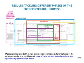 11/18
RESULTS: TACKLING DIFFERENT PHASES OF THE
ENTREPRENEURIAL PROCESS
Most organizations (both design-oriented or not) tackle different phases of the
entrepreneurial process .However, none of them  tackles its earliest phase: the
opportunity identification phase.
 
