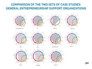 13/18
COMPARISON OF THE TWO SETS OF CASE STUDIES:
GENERAL ENTREPRENEURSHIP SUPPORT ORGANIZATIONS
Design Speciﬁc
Networking
MentoringEarlySeedCapital
Ve
ntureCapital
Long/ShortTerm
Founders’Backgr
ound
OfﬁceSpaceSpecializedEquipment
Busi
ness Admin. Related
N
ETW
ORKINVEST
TIME
PEOPLE
SHARE
LEARN
Electronic Protyping Systems •
IndeﬁnteTimeframe•
1-3months•
3-6months•
6+months•
AALTO ENTREPRENEURSHIP SOCIETY
Design Speciﬁc
Networking
MentoringEarlySeedCapital
Ve
ntureCapital
Long/ShortTerm
Founders’Backgr
ound
OfﬁceSpaceSpecializedEquipment
Busi
ness Admin. Related
N
ETW
ORKINVEST
TIME
PEOPLE
SHARE
LEARN
Electronic Protyping Systems •
IndeﬁnteTimeframe•
1-3months•
3-6months•
6+months•
BOLT
Design Speciﬁc
Networking
MentoringEarlySeedCapital
Ve
ntureCapital
Long/ShortTerm
Founders’Backgr
ound
OfﬁceSpaceSpecializedEquipment
Busi
ness Admin. Related
N
ETW
ORKINVEST
TIME
PEOPLE
SHARE
LEARN
Electronic Protyping Systems •
IndeﬁnteTimeframe•
1-3months•
3-6months•
6+months•
GENERAL ASSEMBLY
Design Speciﬁc
Networking
MentoringEarlySeedCapital
Ve
ntureCapital
Long/ShortTerm
Founders’Backgr
ound
OfﬁceSpaceSpecializedEquipment
Busi
ness Admin. Related
N
ETW
ORKINVEST
TIME
PEOPLE
SHARE
LEARN
Electronic Protyping Systems •
IndeﬁnteTimeframe•
1-3months•
3-6months•
6+months•
LA COCINA
Design Speciﬁc
Networking
MentoringEarlySeedCapital
Ve
ntureCapital
Long/ShortTerm
Founders’Backgr
ound
OfﬁceSpaceSpecializedEquipment
Busi
ness Admin. Related
N
ETW
ORKINVEST
TIME
PEOPLE
SHARE
LEARN
Electronic Protyping Systems •
IndeﬁnteTimeframe•
1-3months•
3-6months•
6+months•
HAXLR8R
Design Speciﬁc
Networking
MentoringEarlySeedCapital
Ve
ntureCapital
Long/ShortTerm
Founders’Backgr
ound
OfﬁceSpaceSpecializedEquipment
Busi
ness Admin. Related
N
ETW
ORKINVEST
TIME
PEOPLE
SHARE
LEARN
Electronic Protyping Systems •
IndeﬁnteTimeframe•
1-3months•
3-6months•
6+months•
HIGH TECH (NETHERLANDS)
Design Speciﬁc
Networking
MentoringEarlySeedCapital
Ve
ntureCapital
Long/ShortTerm
Founders’Backgr
ound
OfﬁceSpaceSpecializedEquipment
Busi
ness Admin. Related
N
ETW
ORKINVEST
TIME
PEOPLE
SHARE
LEARN
Electronic Protyping Systems •
IndeﬁnteTimeframe•
1-3months•
3-6months•
6+months•
TECHSTARS
Design Speciﬁc
Networking
MentoringEarlySeedCapital
Ve
ntureCapital
Long/ShortTerm
Founders’Backgr
ound
OfﬁceSpaceSpecializedEquipment
Busi
ness Admin. Related
N
ETW
ORKINVEST
TIME
PEOPLE
SHARE
LEARN
Electronic Protyping Systems •
IndeﬁnteTimeframe•
1-3months•
3-6months•
6+months•
Y-COMBINATOR
Design Speciﬁc
Networking
MentoringEarlySeedCapital
Ve
ntureCapital
Long/ShortTerm
Founders’Backgr
ound
OfﬁceSpaceSpecializedEquipment
Busi
ness Admin. Related
N
ETW
ORKINVEST
TIME
PEOPLE
SHARE
LEARN
Electronic Protyping Systems •
IndeﬁnteTimeframe•
1-3months•
3-6months•
6+months•
LEMMOS LABS
Design Speciﬁc
Networking
MentoringEarlySeedCapital
Ve
ntureCapital
Long/ShortTerm
Founders’Backgr
ound
OfﬁceSpaceSpecializedEquipment
Busi
ness Admin. Related
N
ETW
ORKINVEST
TIME
PEOPLE
SHARE
LEARN
Electronic Protyping Systems •
IndeﬁnteTimeframe•
1-3months•
3-6months•
6+months•
DREAM IT VENTURES
Design Speciﬁc
Networking
MentoringEarlySeedCapital
Ve
ntureCapital
Long/ShortTerm
Founders’Backgr
ound
OfﬁceSpaceSpecializedEquipment
Busi
ness Admin. Related
N
ETW
ORKINVEST
TIME
PEOPLE
SHARE
LEARN
Electronic Protyping Systems •
IndeﬁnteTimeframe•
1-3months•
3-6months•
6+months•
IMPACT HUB
 