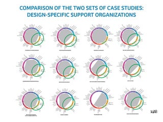 14/18
COMPARISON OF THE TWO SETS OF CASE STUDIES:
DESIGN-SPECIFIC SUPPORT ORGANIZATIONS
 