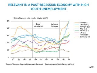 4/18
RELEVANT IN A POST-RECESSION ECONOMY WITH HIGH
YOUTH UNEMPLOYMENT
Source: Thomson Reuters Datastream, Eurostat Reuters graphic/Scott Barber 4/2/2012
92 94 96 98 00 02 04 06 08 10 12
50
40
30
20
10
0
Euro
Introduced
Lehman
Collapse
Unemployment rate - under 25 year olds%
Spain 50.5
Greece 50.4
Portugal 35.4
Italy 31.9
Ireland 31.6
UK 23.5
France 21.7
Germany 8.2
 