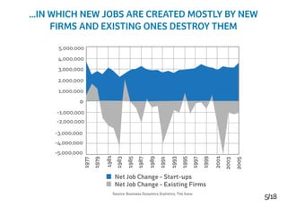 5/18
...IN WHICH NEW JOBS ARE CREATED MOSTLY BY NEW
FIRMS AND EXISTING ONES DESTROY THEM
Net Job Change - Start-ups
Net Job Change - Existing Firms
Source: Business Dynamics Statistics, Tim Kane
5,000,000
4,000,000
3,000,000
2,000,000
1,000,000
-1,000,000
-2,000,000
-3,000,000
-4,000,000
-5,000,000
0
1977
1979
1981
1983
1985
1987
1989
1991
1993
1995
1997
1999
2001
2003
2005
 