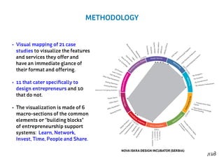 7/18
METHODOLOGY
•	 Visual mapping of 21 case
studies to visualize the features
and services they offer and
have an immediate glance of
their format and offering.
•	 11 that cater specifically to
design entrepreneurs and 10
that do not.
•	 The visualization is made of 6
macro-sections of the common
elements or “building blocks”
of entrepreneurship support
systems:  Learn, Network,
Invest, Time, People and Share.  
 