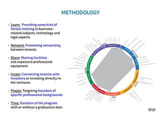 8/18
METHODOLOGY
•	 Learn:  Providing some kind of
formal training in business-
related subjects, technology and
legal aspects
•	 Network: Promoting networking
between tenants.
•	 Share: Sharing facilities
and expensive professional
equipment.
•	 Invest: Connecting tenants with
investors or investing directly in
the ventures.
•	 People: Targeting founders of
specific professional backgrounds.
•	 Time: Duration of the program
with or without a graduation date.
Design Speciﬁc
Networking
MentoringEarlySeedCapital
Ve
ntureCapital
Long/ShortTerm
Founders’Backgr
ound
OfﬁceSpaceSpecializedEquipment
Busi
ness Admin. Related
N
ETW
ORKINVEST
TIME
PEOPLE
SHARE
LEARN
Electronic Protyping Systems •
IndeﬁnteTimeframe•
1-3months•
3-6months•
6+months•
 